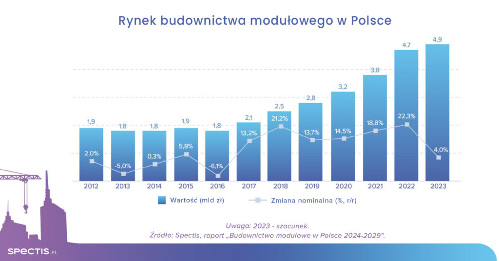 wykres przedstawiający rozwój rynku budownictwa modułowego w Polsce